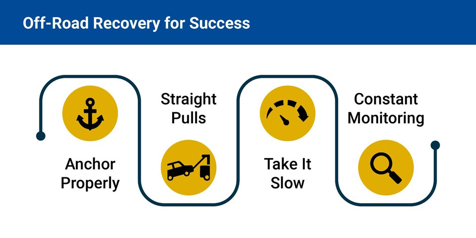 Infographic titled 'Off-Road Recovery for Success' showing four steps. Icons represent: Anchor Properly, Straight Pulls, Take It Slow, Constant Monitoring.